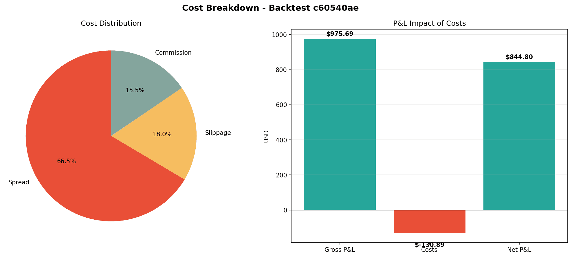 Cost breakdown bar chart