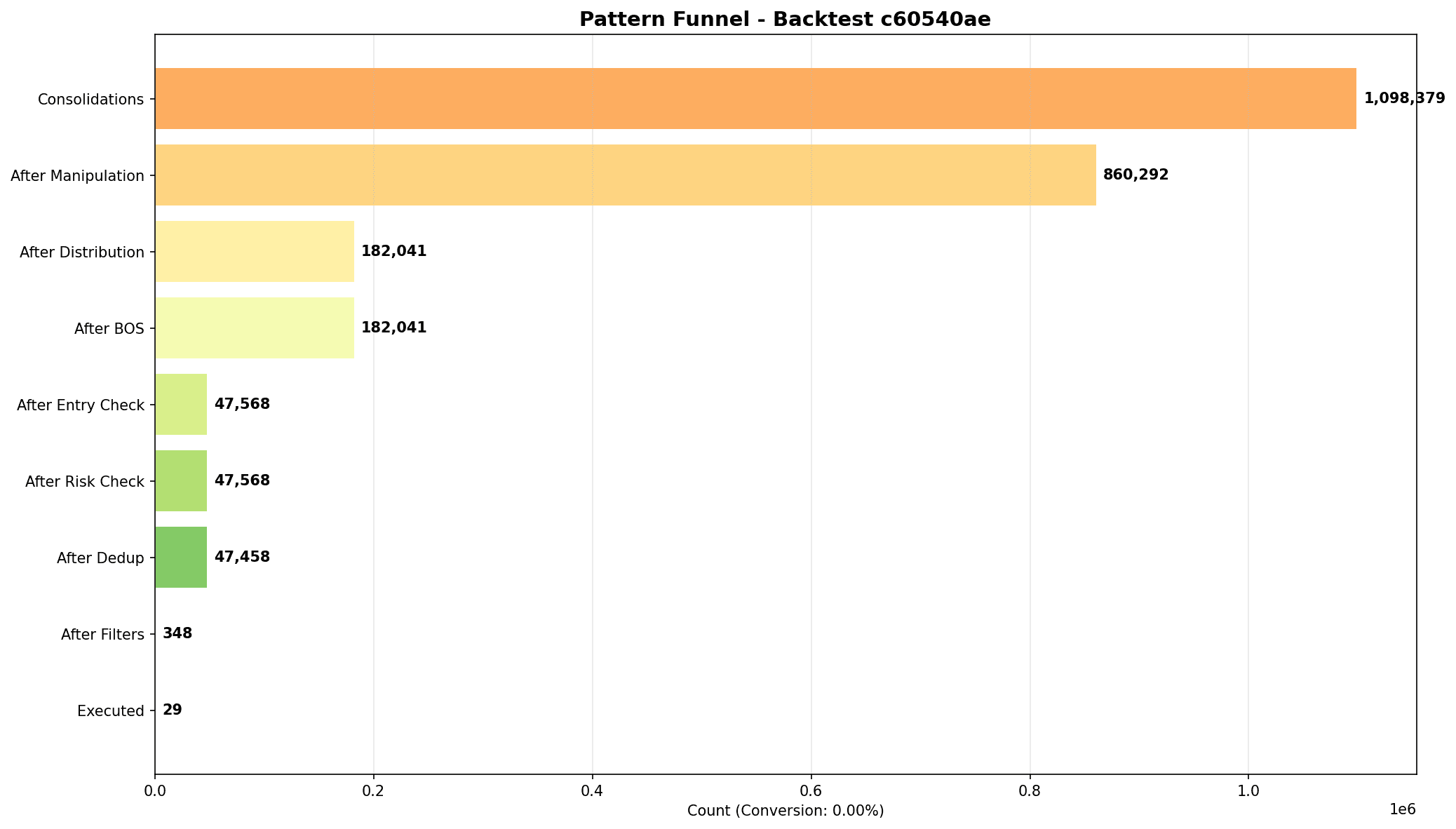 Pattern-filtering funnel analysis