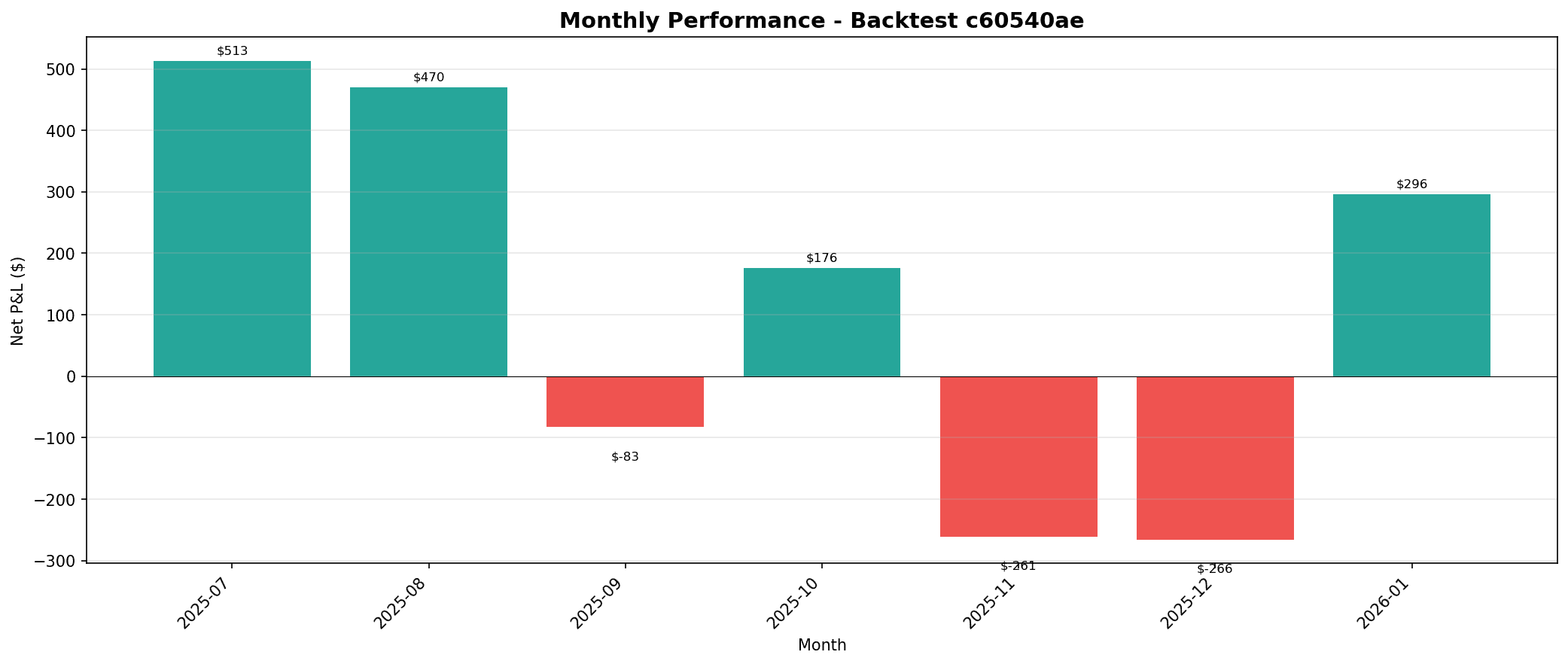 Monthly profit and loss heatmap
