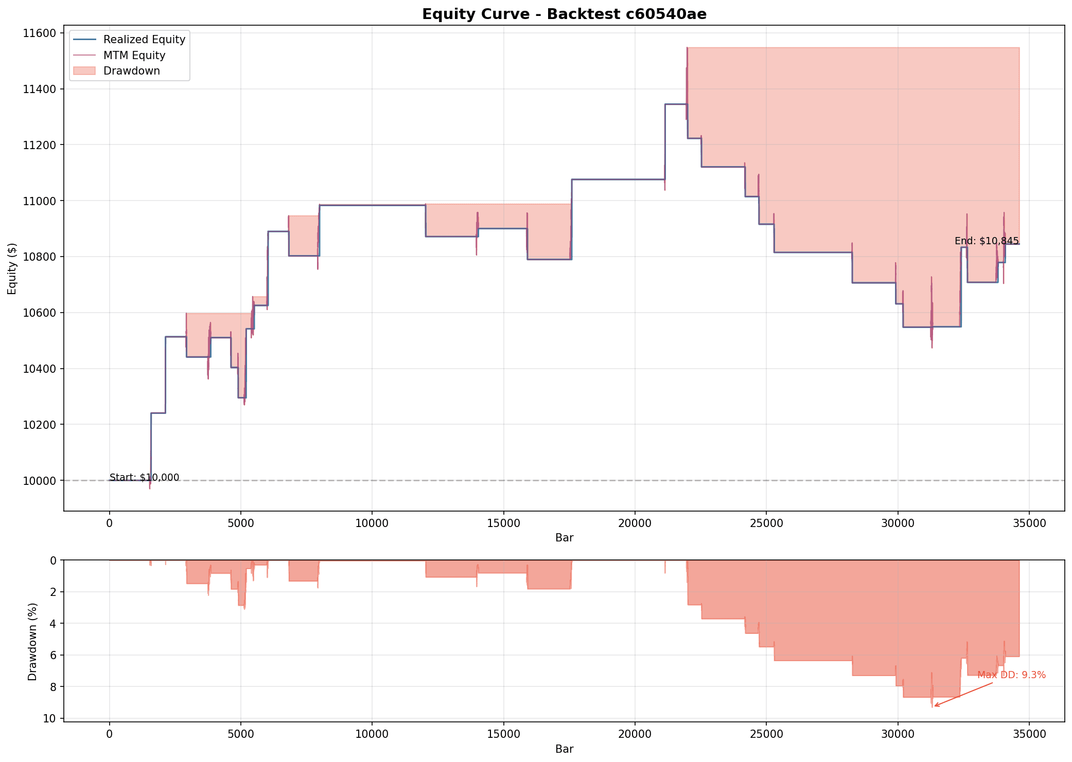 Equity curve of AMD strategy backtest